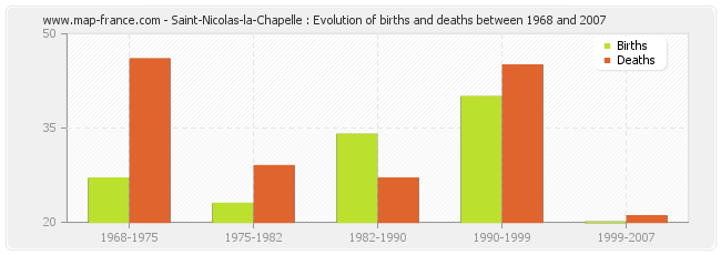 Saint-Nicolas-la-Chapelle : Evolution of births and deaths between 1968 and 2007