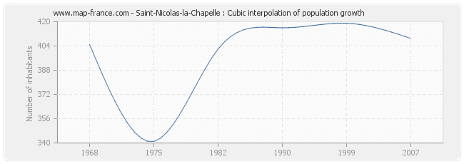 Saint-Nicolas-la-Chapelle : Cubic interpolation of population growth