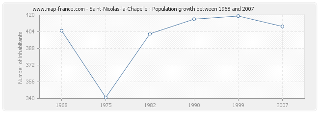 Population Saint-Nicolas-la-Chapelle
