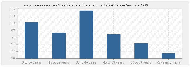 Age distribution of population of Saint-Offenge-Dessous in 1999