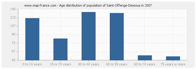 Age distribution of population of Saint-Offenge-Dessous in 2007