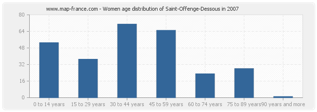 Women age distribution of Saint-Offenge-Dessous in 2007