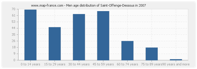 Men age distribution of Saint-Offenge-Dessous in 2007