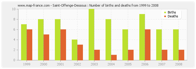 Saint-Offenge-Dessous : Number of births and deaths from 1999 to 2008