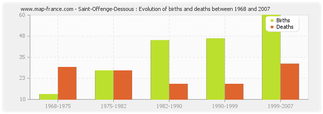 Saint-Offenge-Dessous : Evolution of births and deaths between 1968 and 2007