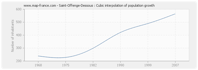 Saint-Offenge-Dessous : Cubic interpolation of population growth