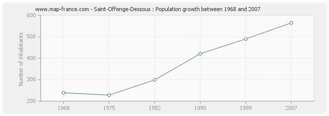 Population Saint-Offenge-Dessous