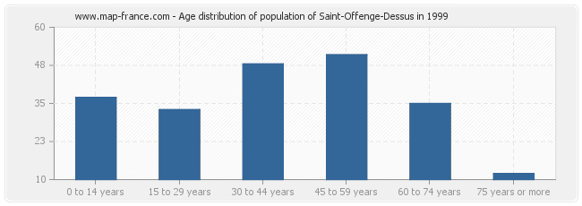 Age distribution of population of Saint-Offenge-Dessus in 1999