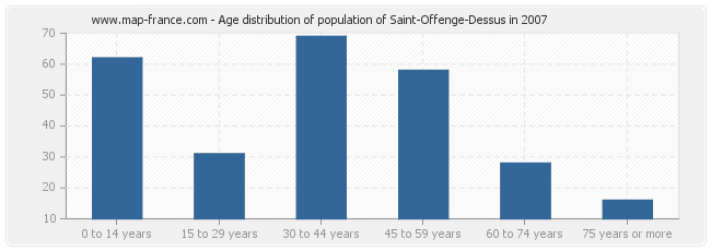 Age distribution of population of Saint-Offenge-Dessus in 2007