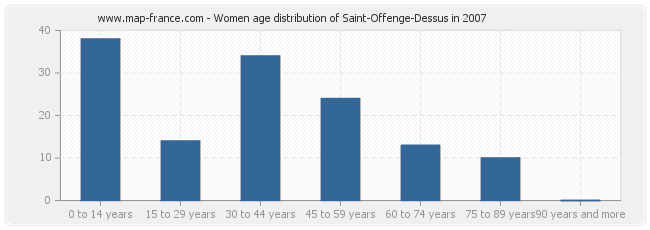 Women age distribution of Saint-Offenge-Dessus in 2007