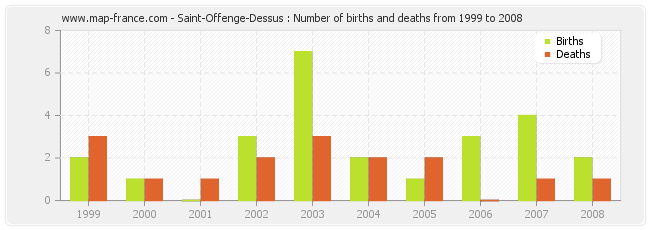 Saint-Offenge-Dessus : Number of births and deaths from 1999 to 2008