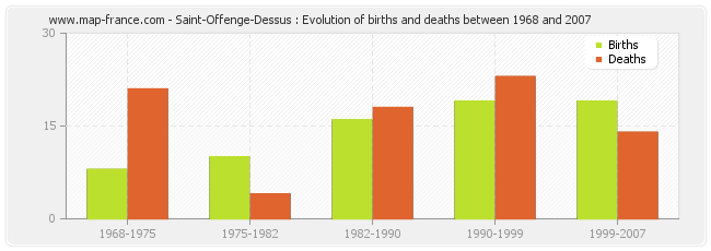 Saint-Offenge-Dessus : Evolution of births and deaths between 1968 and 2007