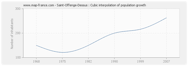 Saint-Offenge-Dessus : Cubic interpolation of population growth