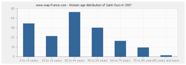 Women age distribution of Saint-Ours in 2007