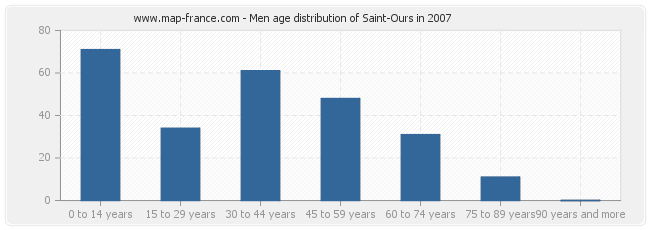 Men age distribution of Saint-Ours in 2007