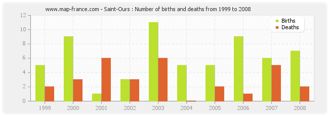 Saint-Ours : Number of births and deaths from 1999 to 2008