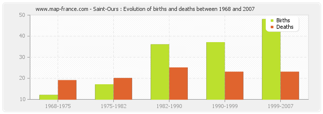 Saint-Ours : Evolution of births and deaths between 1968 and 2007