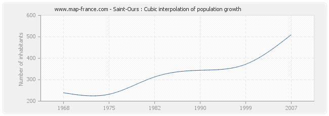 Saint-Ours : Cubic interpolation of population growth