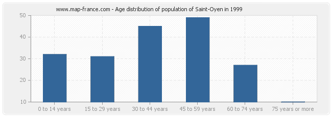 Age distribution of population of Saint-Oyen in 1999