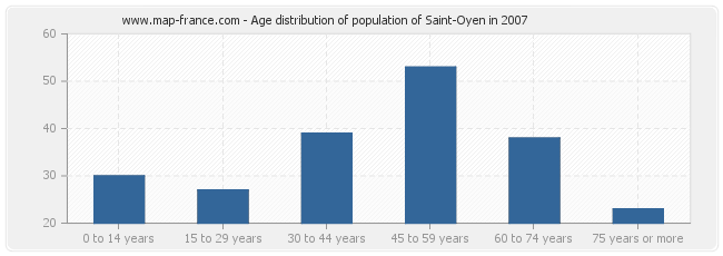 Age distribution of population of Saint-Oyen in 2007