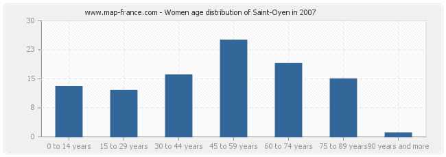 Women age distribution of Saint-Oyen in 2007