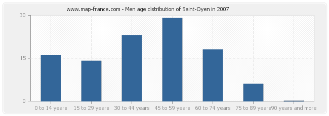Men age distribution of Saint-Oyen in 2007