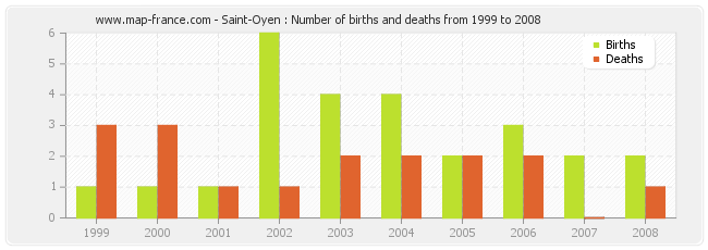 Saint-Oyen : Number of births and deaths from 1999 to 2008
