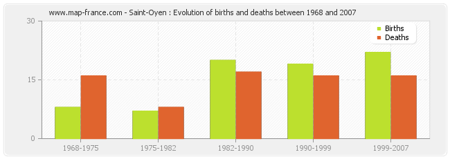 Saint-Oyen : Evolution of births and deaths between 1968 and 2007