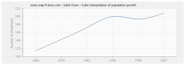 Saint-Oyen : Cubic interpolation of population growth