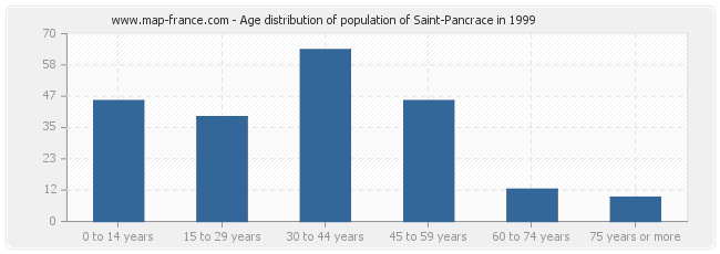 Age distribution of population of Saint-Pancrace in 1999