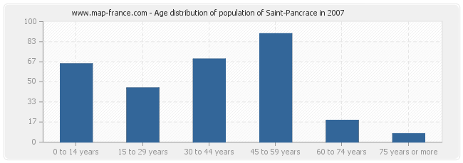 Age distribution of population of Saint-Pancrace in 2007