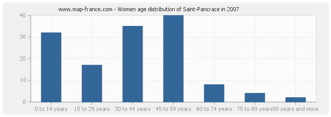 Women age distribution of Saint-Pancrace in 2007