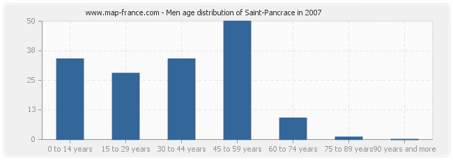 Men age distribution of Saint-Pancrace in 2007