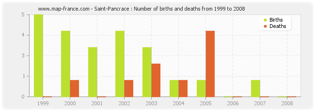 Saint-Pancrace : Number of births and deaths from 1999 to 2008