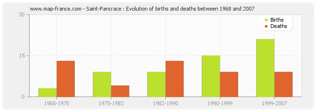 Saint-Pancrace : Evolution of births and deaths between 1968 and 2007