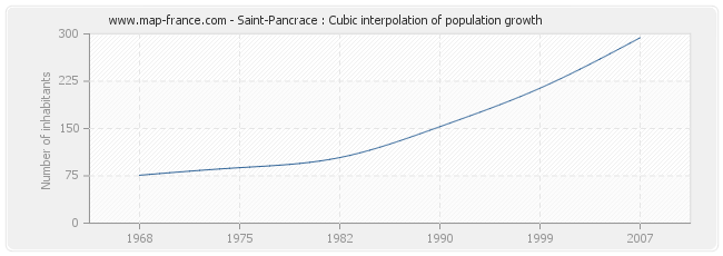 Saint-Pancrace : Cubic interpolation of population growth