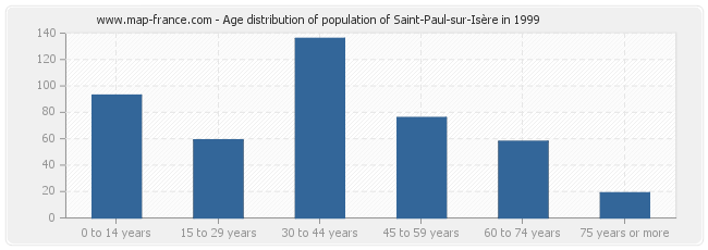 Age distribution of population of Saint-Paul-sur-Isère in 1999