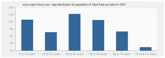 Age distribution of population of Saint-Paul-sur-Isère in 2007