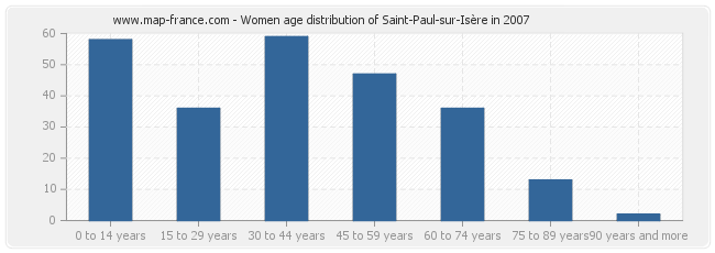 Women age distribution of Saint-Paul-sur-Isère in 2007