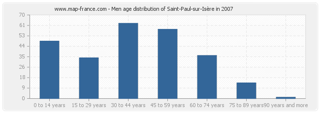 Men age distribution of Saint-Paul-sur-Isère in 2007