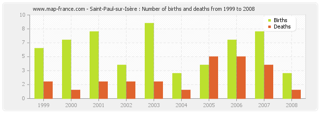 Saint-Paul-sur-Isère : Number of births and deaths from 1999 to 2008