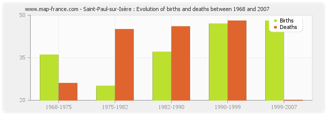 Saint-Paul-sur-Isère : Evolution of births and deaths between 1968 and 2007