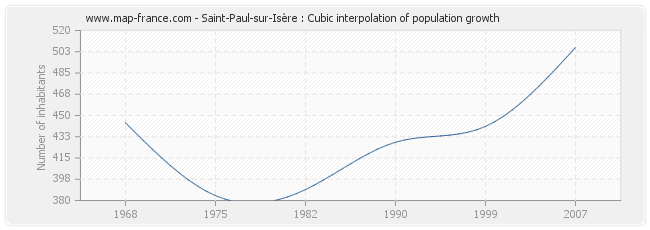 Saint-Paul-sur-Isère : Cubic interpolation of population growth