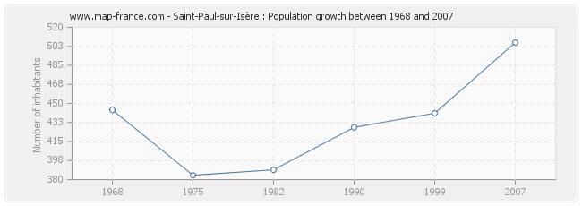 Population Saint-Paul-sur-Isère