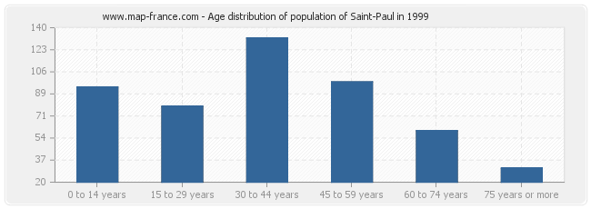 Age distribution of population of Saint-Paul in 1999