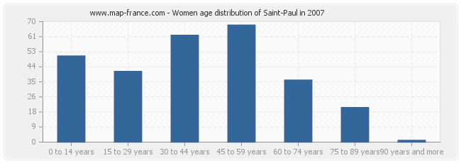 Women age distribution of Saint-Paul in 2007