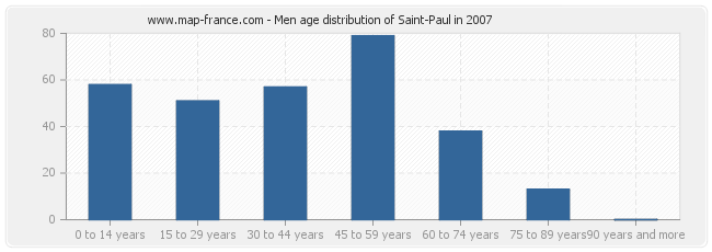 Men age distribution of Saint-Paul in 2007