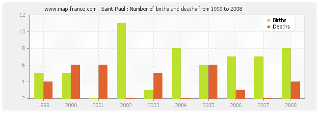 Saint-Paul : Number of births and deaths from 1999 to 2008