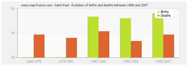 Saint-Paul : Evolution of births and deaths between 1968 and 2007