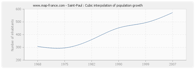 Saint-Paul : Cubic interpolation of population growth